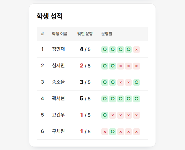 학생 성적 화면